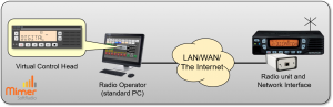 Example with one radio remote controlled from one operator PC