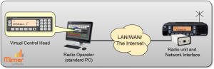 Example with one radio remote controlled from one operator PC