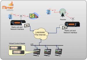 Example with two radios remote controlled from three operator PC´s