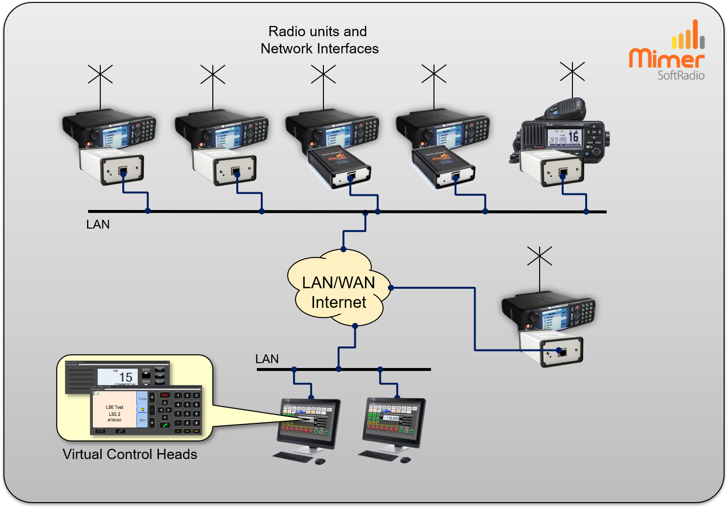 Operators working with both Tetra and Marine radios. Some Tetras with Virtual Control Head, some with a single fixed talk group
