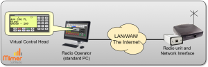 One operator working with one radio