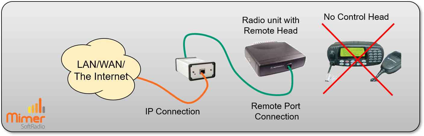 The control head on the radio shall be taken off and the remote head with the RJ50 connector installed