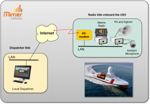 Radio and Foghorn on a Unmanned Vessel