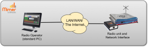 One operator working with one radio using a physical Network Interface