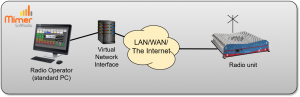 One operator working with one radio using a Virtual Network Interface