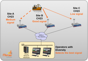 Two operators working with three base stations on the same channel, using diversity to get the best audio