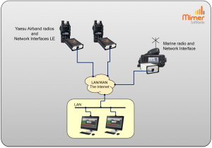 Two operators working with both Airband radios and a marine VHF radio
