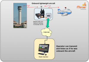 Remote controlled equipment onboard a lightweight aircraft