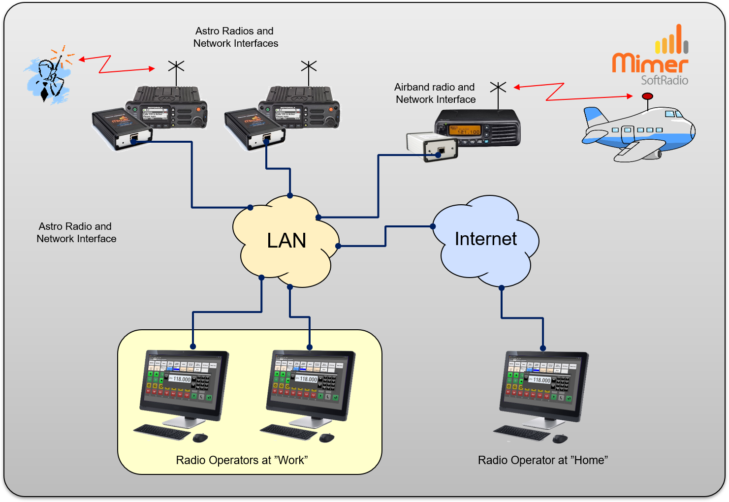 Two operators, plus one remote operator, working with both Astro terminals and an Airband radio