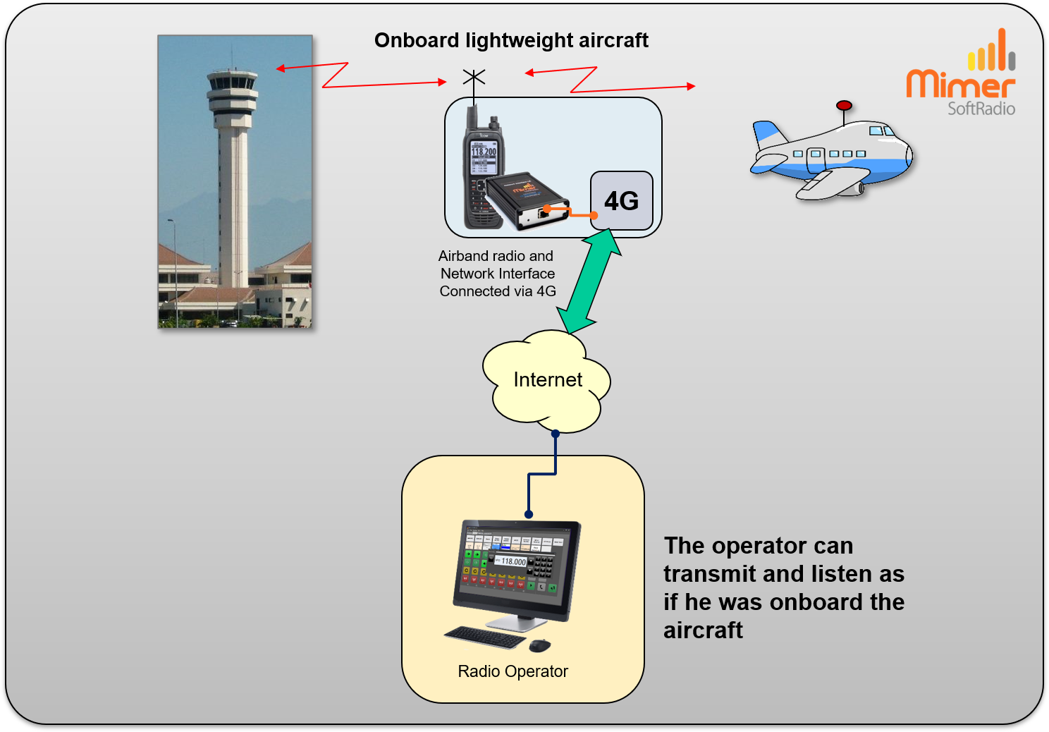 Remote controlled equipment onboard a lightweight aircraft
