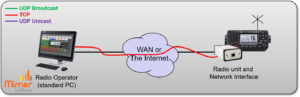 Only one operator connected to the radio over WAN or the Internet, no servers needed
