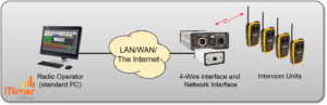 Single operator remotely working together with a group of Vokkero units