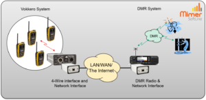 Briging a Vokkero system to a DMR system, located at a different site