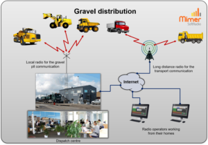 Operators use both a local radio and a remote radio for a wider coverage. Operators can also work from home