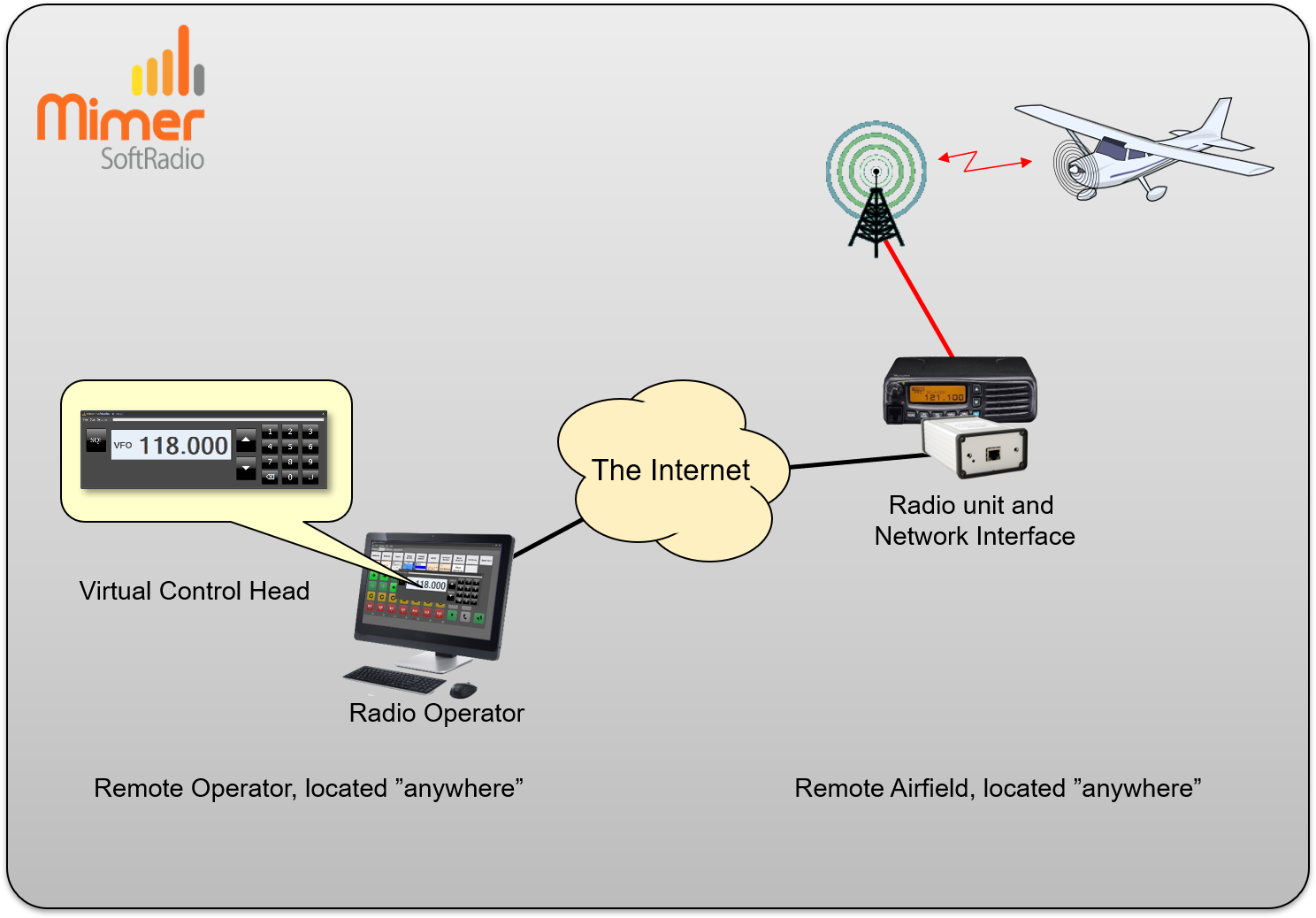 Remote controlled airfield radio