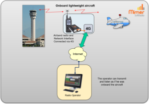 Radio onboard the UAV