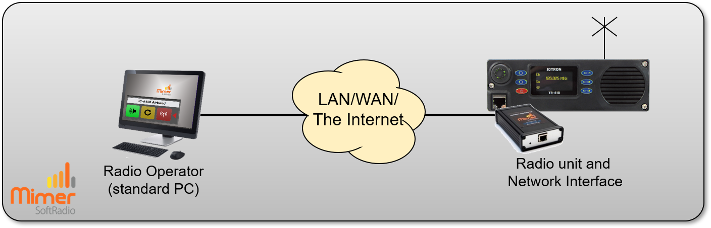 One radio controlled local or remote from one operator PC