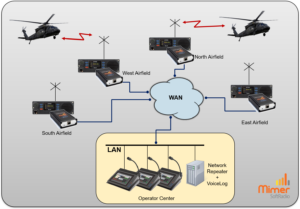 Three operators working with four remote radios, everything recorded on the VoiceLog