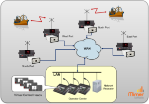 Three operators working with four remote radios
