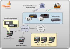 Operators at different sites working with different types of radios