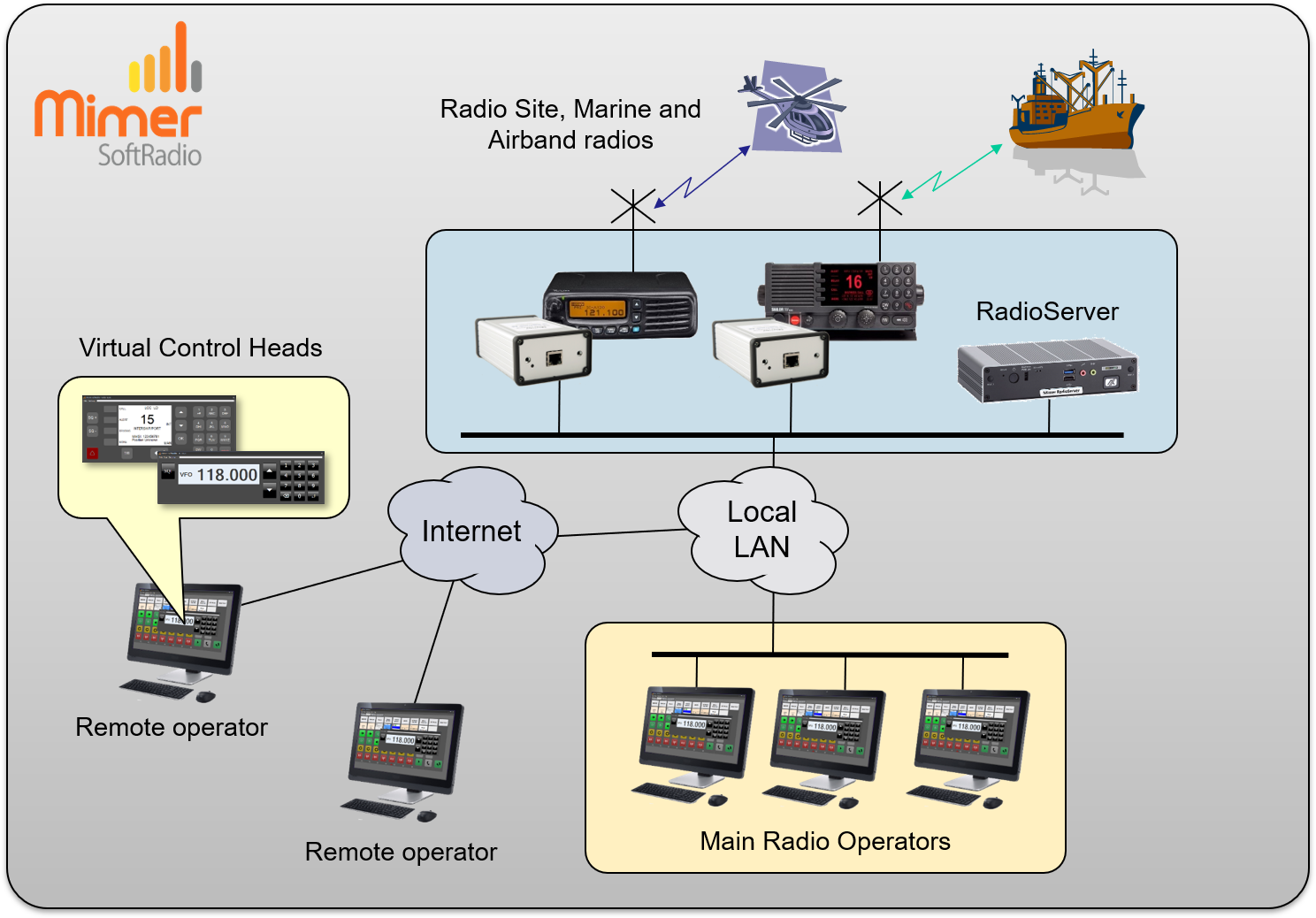 Operators at different sites working with different types of radios