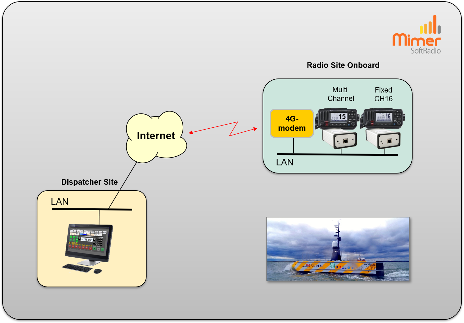 SoftRadio onboard unmanned vessel, connected over 4G.