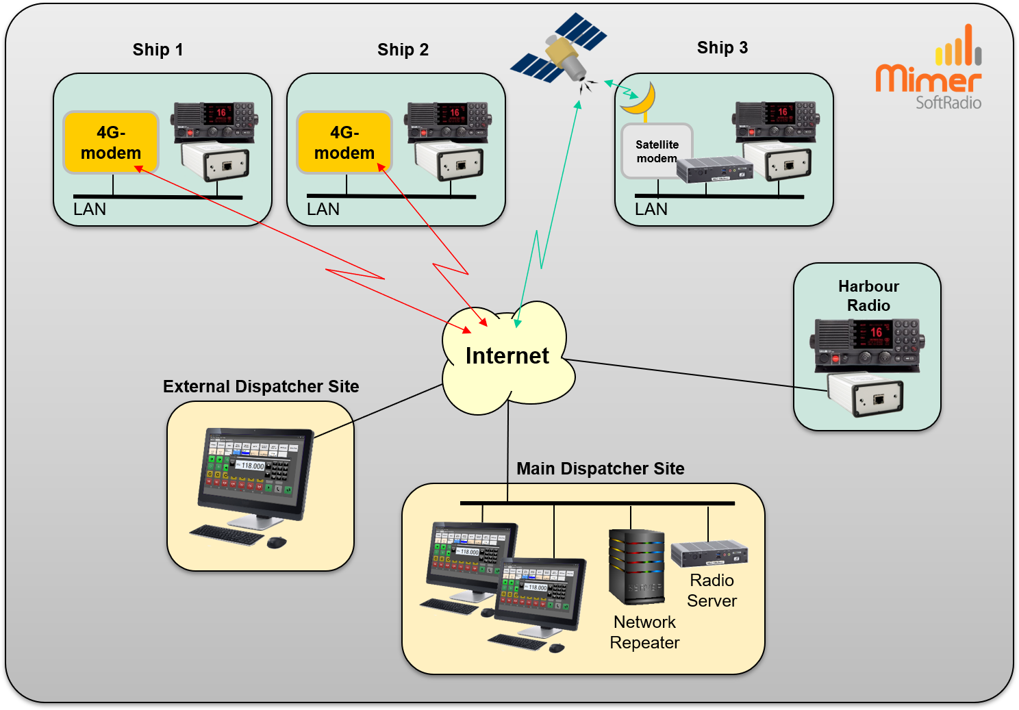 Operators at several sites working with several ships.
