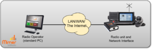 One radio controlled local or remote from one operator PC
