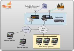 Operators at different sites working with different types of radios