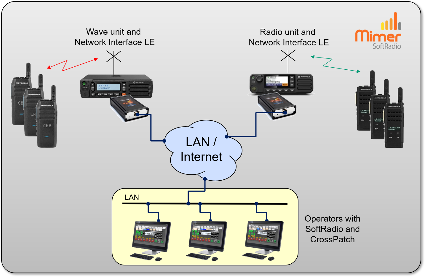 Three operators working through both a Wave device (PoC) and a DMR radio