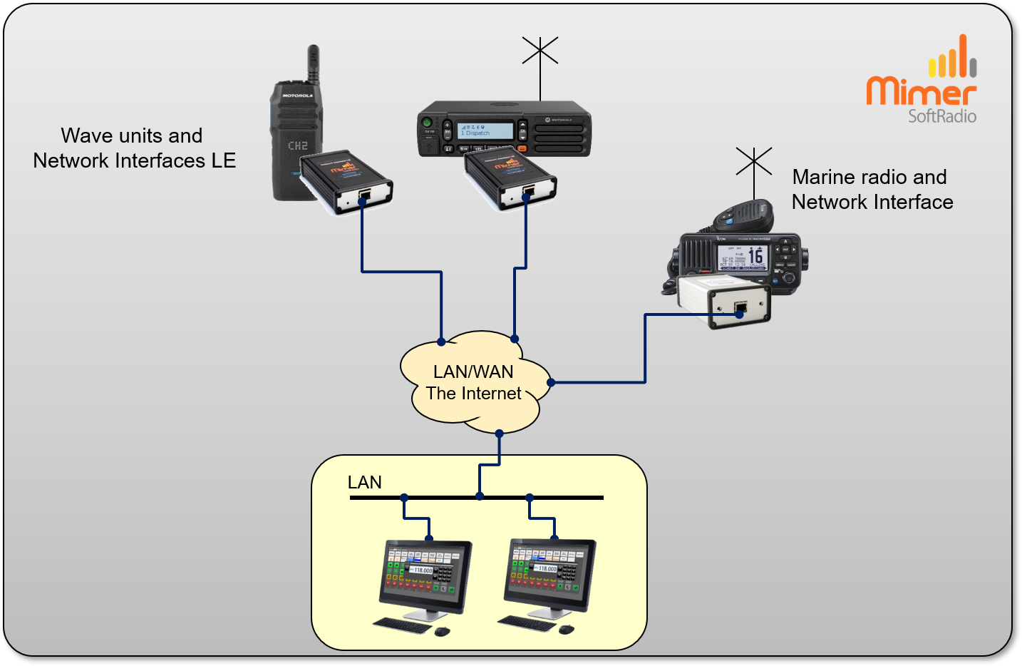 Two operators working through both Wave devices (PoC) and a Marine radio