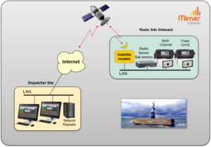 Remote control of radios onboard an unmanned ship