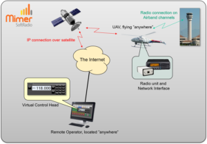 UAV connected via satellite