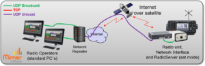 Connection over a satellite, a special version of the RadioServer is needed along with a NetworkRepeater