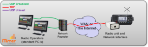Using a NetworkRepeater to allow connection of several operators to one or more radios over WAN or the Internet