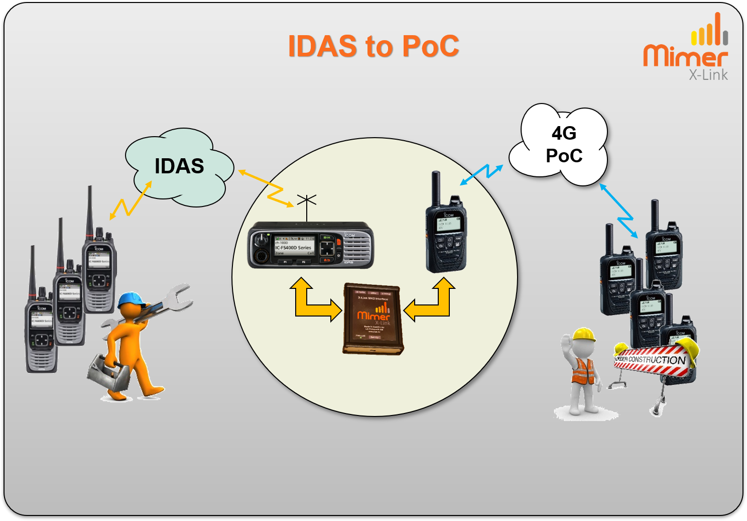 X-Link Idas to PoC
