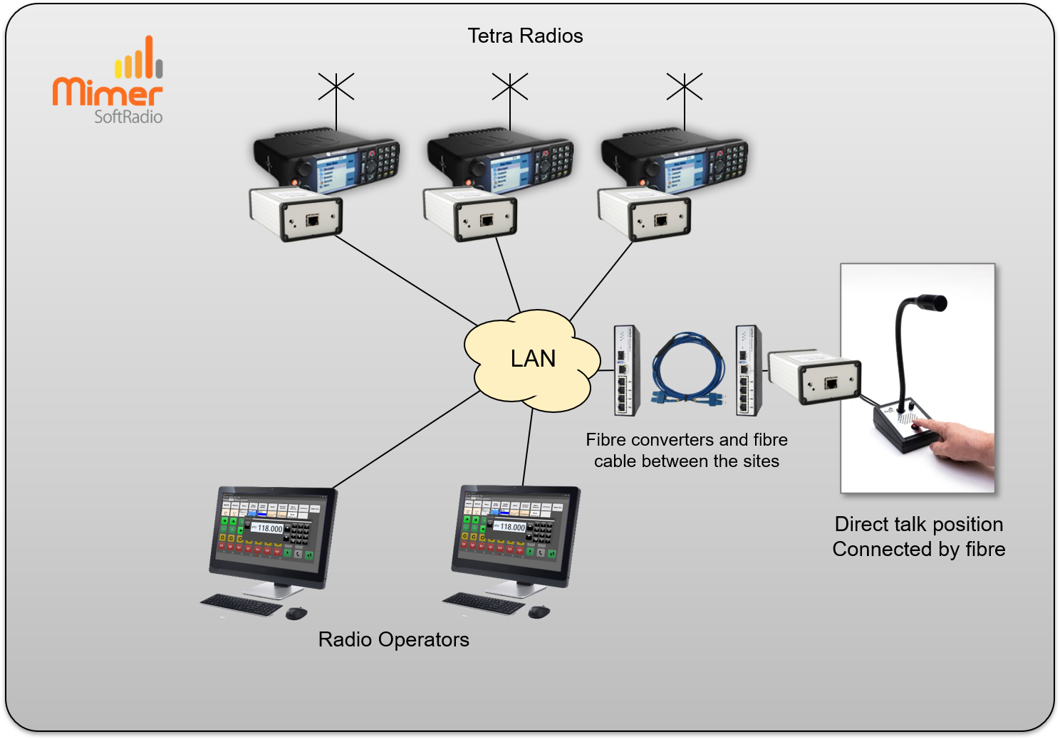 SoftRadio with fibre connected direct talk position