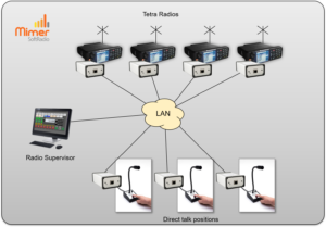 A SoftRadio supervisor connects one radio at a time to the operators