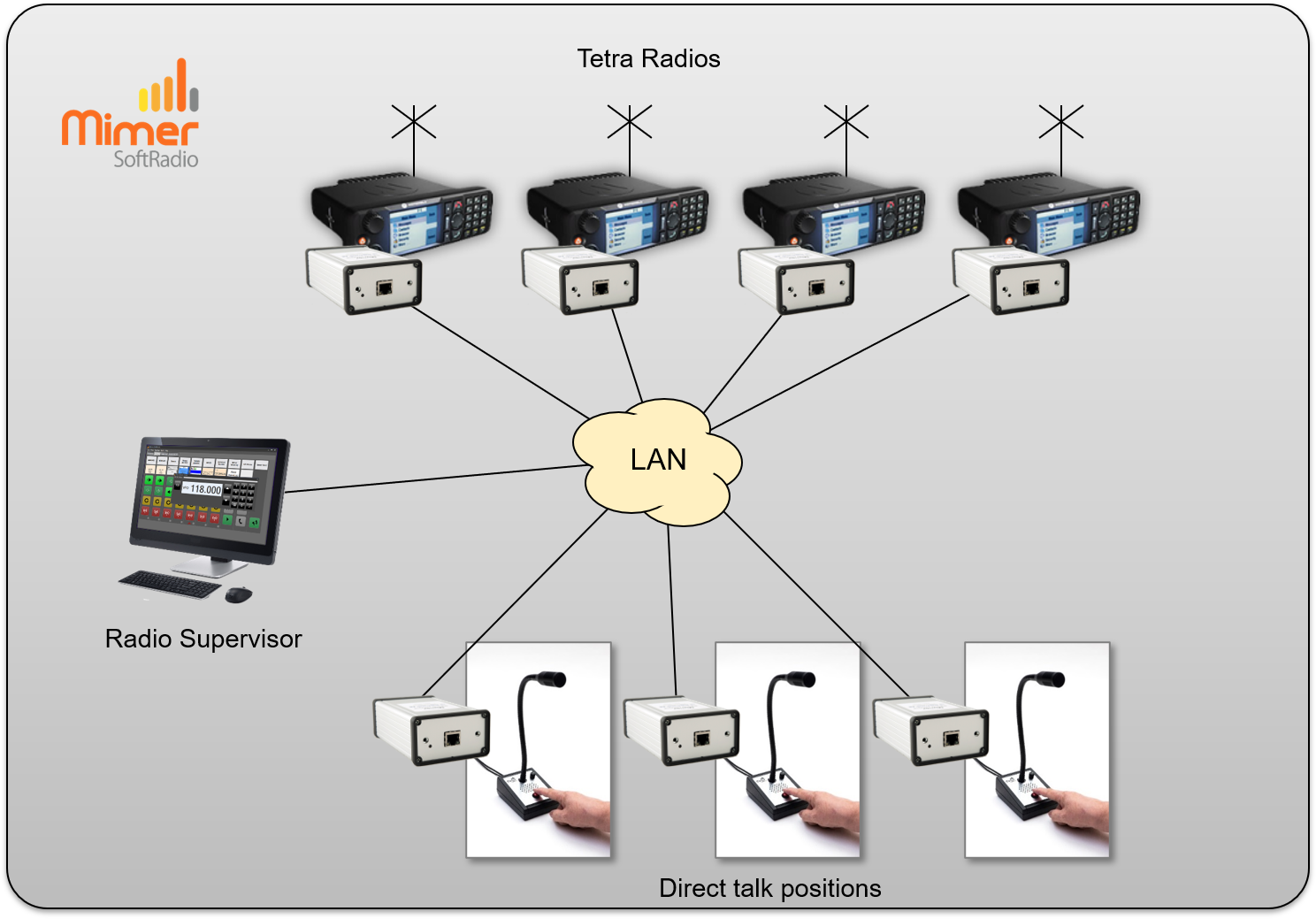 A SoftRadio supervisor connects one radio at a time to the operators