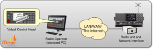 One radio controlled local or remote from one operator PC
