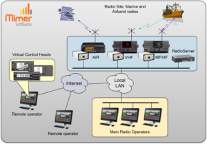 Operators at different sites working with different types of radios