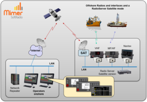 Radios and Navtex remote controlled over satellite