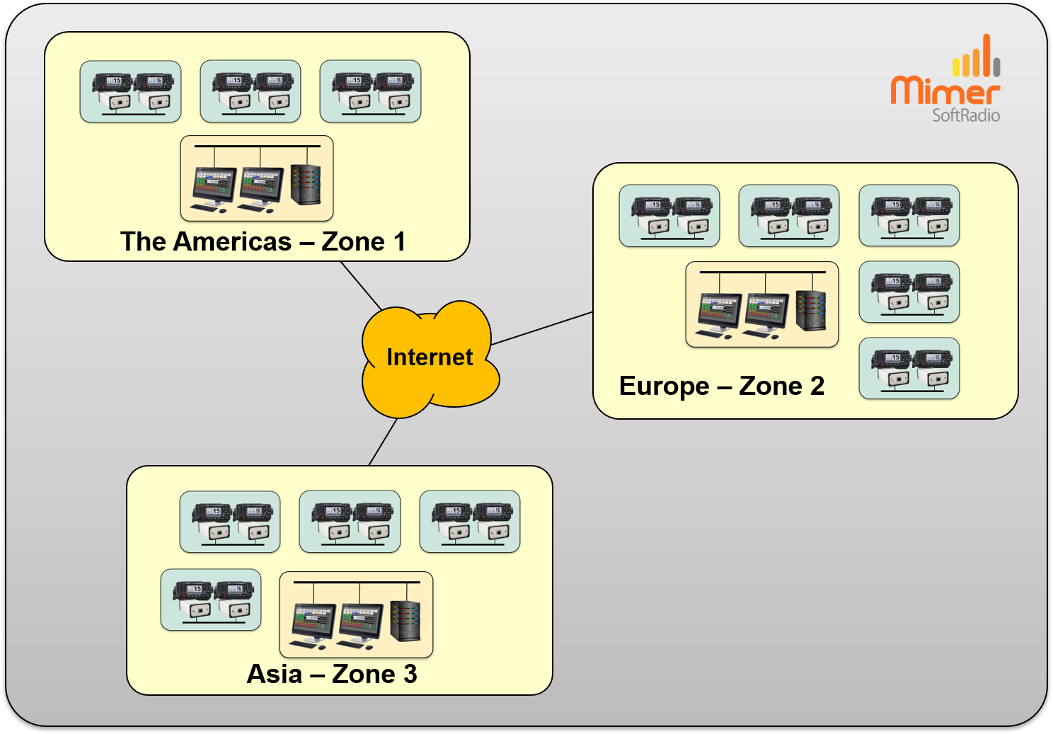 System with three zones